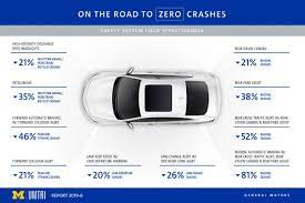 GM: Advanced safety technology dramatically reduces some kinds of crashes